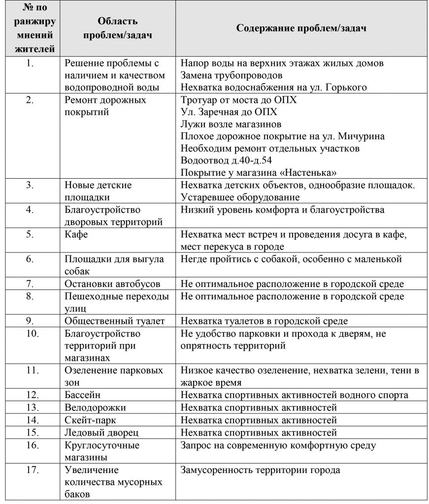 Протокол заседания общественной комиссии по подведению итогов сбора мнений  и предложений жителей ГП Ермолино по определению территорий городской среды  для реализации проектов благоустройства городской среды в 2023 году —  Официальный сайт